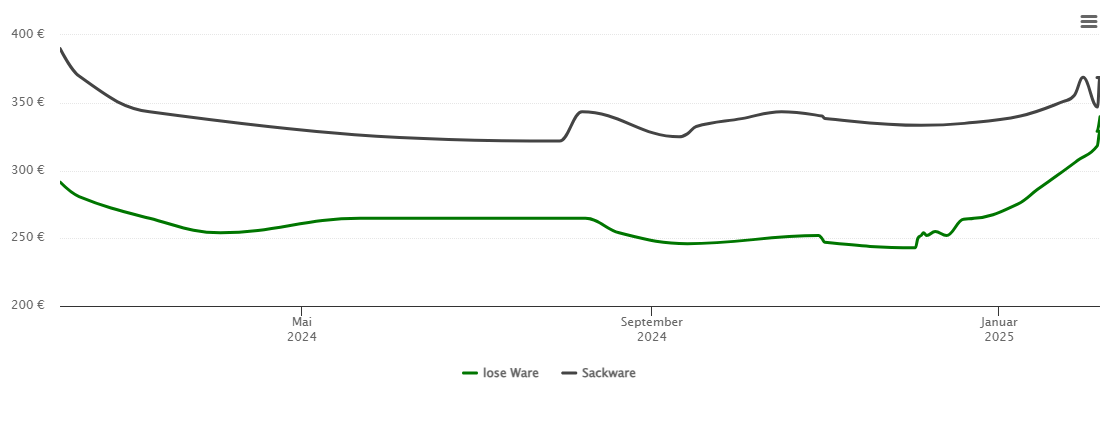 Holzpelletspreis-Chart für Rieden