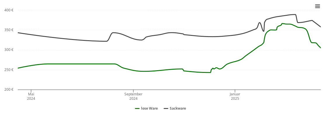 Holzpelletspreis-Chart für Roßhaupten