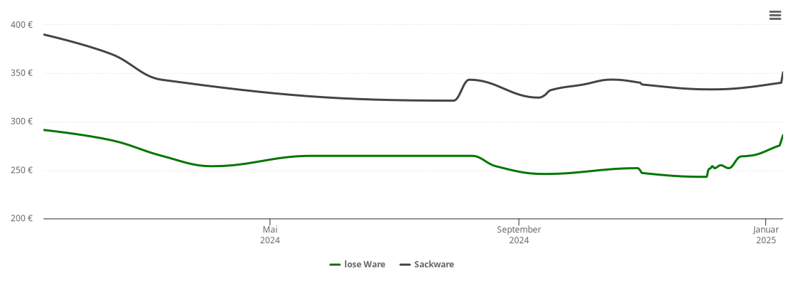 Holzpelletspreis-Chart für Stötten am Auerberg