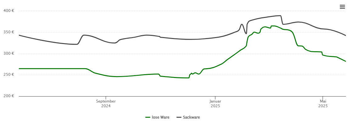 Holzpelletspreis-Chart für Stöttwang