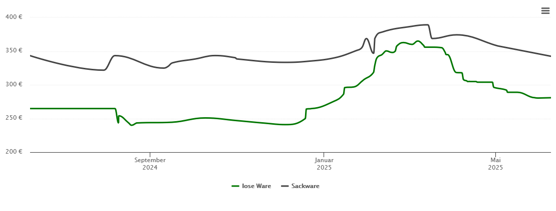 Holzpelletspreis-Chart für Babenhausen