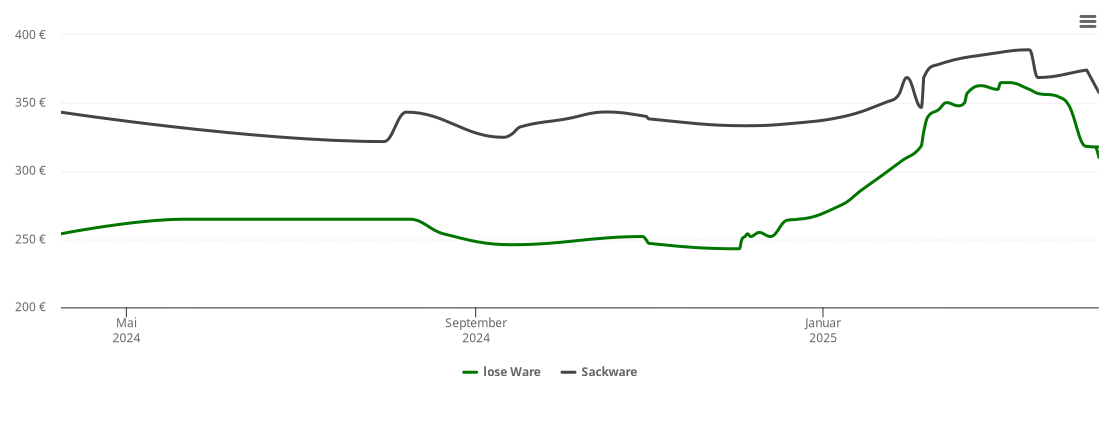 Holzpelletspreis-Chart für Bad Grönenbach