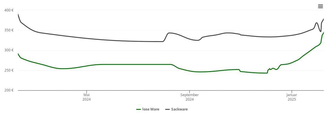 Holzpelletspreis-Chart für Böhen