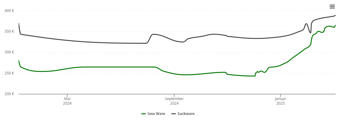 Holzpelletspreis-Chart für Boos