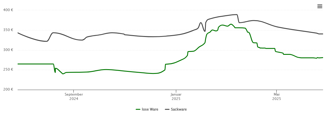 Holzpelletspreis-Chart für Breitenbrunn