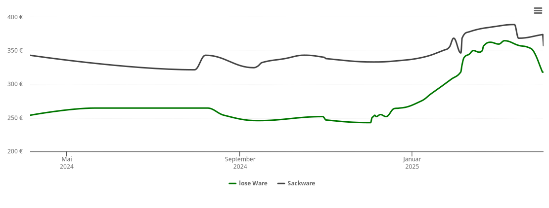 Holzpelletspreis-Chart für Egg an der Günz