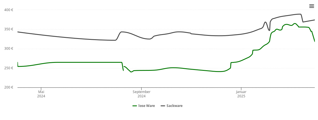 Holzpelletspreis-Chart für Kirchhaslach