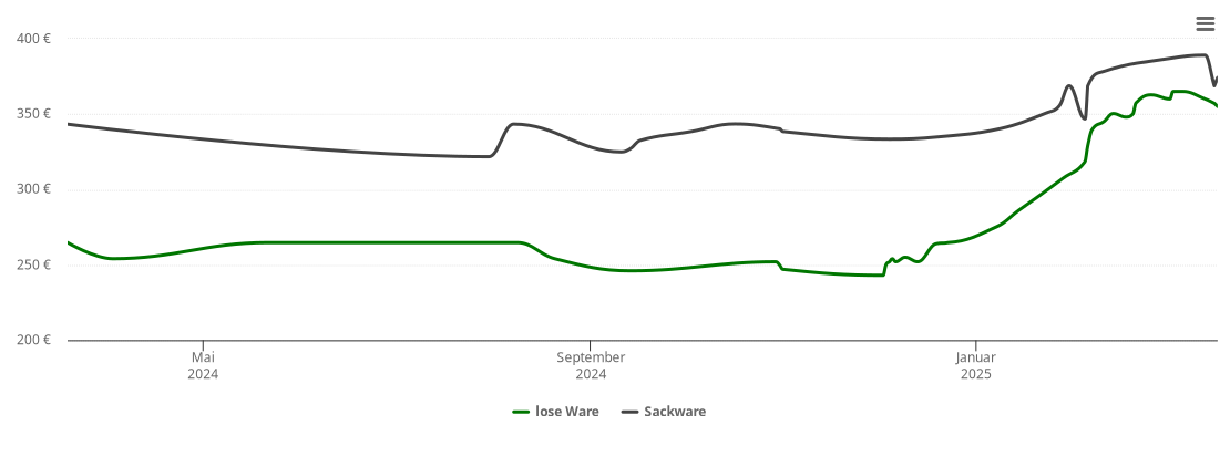 Holzpelletspreis-Chart für Lautrach