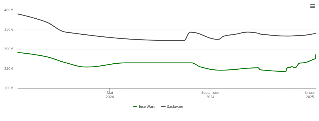 Holzpelletspreis-Chart für Oberrieden