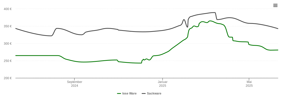 Holzpelletspreis-Chart für Oberschönegg