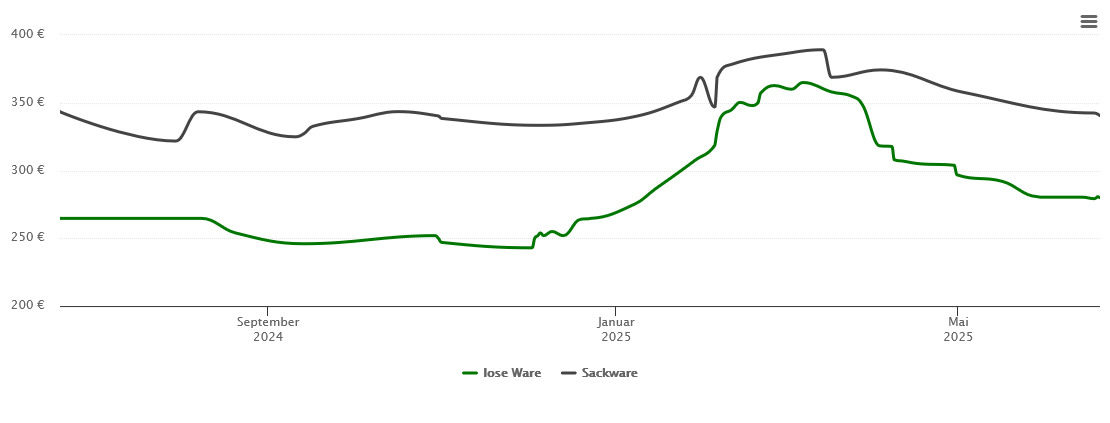 Holzpelletspreis-Chart für Pfaffenhausen