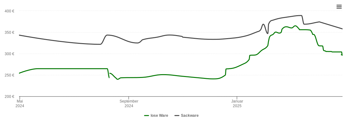 Holzpelletspreis-Chart für Pleß