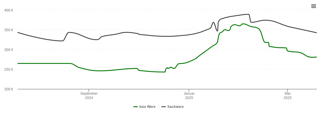 Holzpelletspreis-Chart für Sontheim