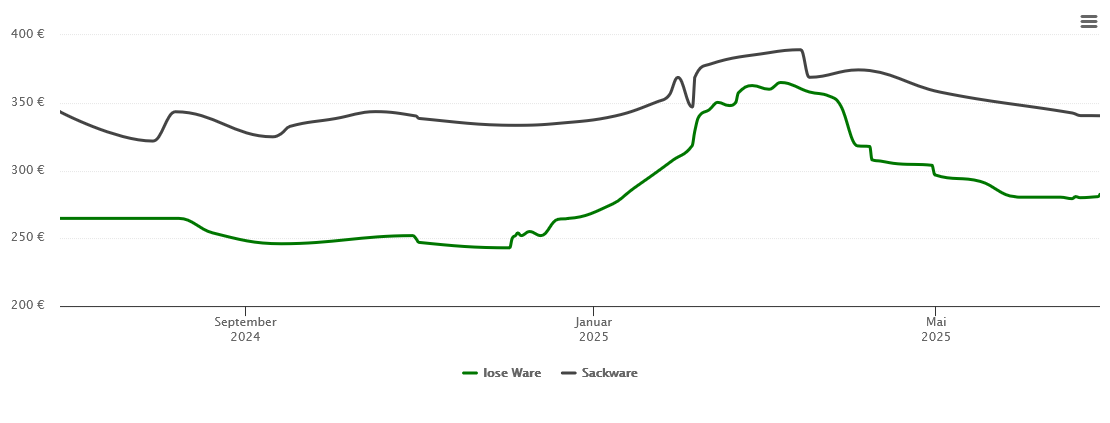 Holzpelletspreis-Chart für Westerheim