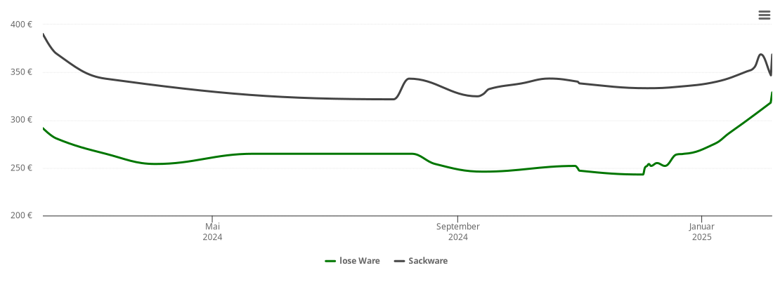 Holzpelletspreis-Chart für Woringen