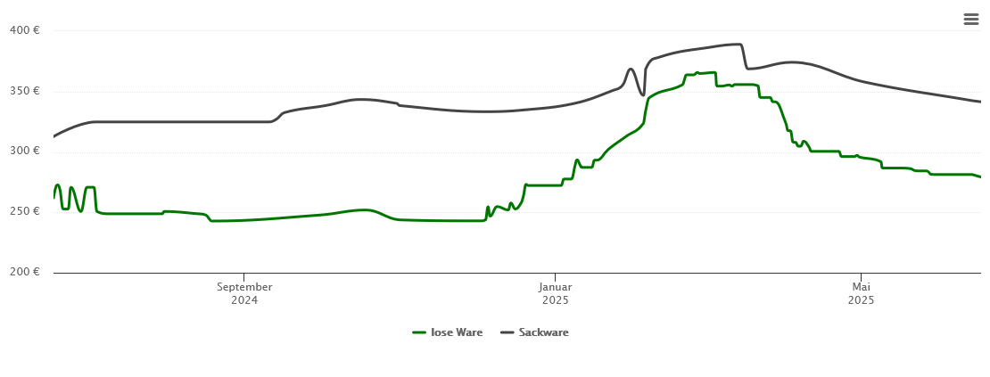 Holzpelletspreis-Chart für Friedrichshafen