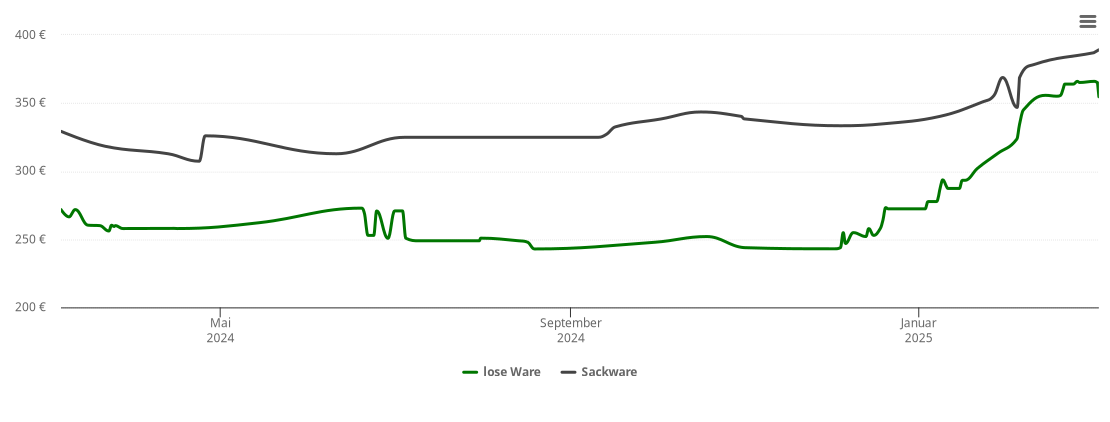 Holzpelletspreis-Chart für Tettnang