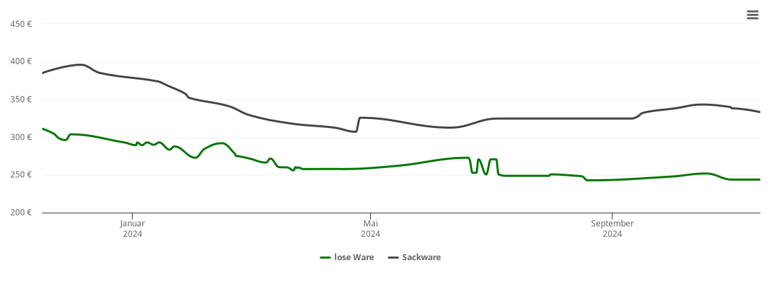 Holzpelletspreis-Chart für Meckenbeuren