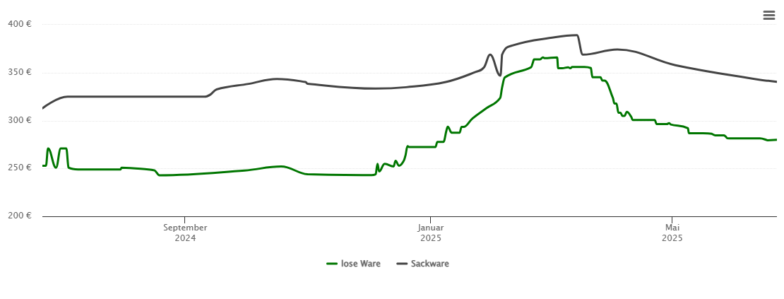 Holzpelletspreis-Chart für Wiesach