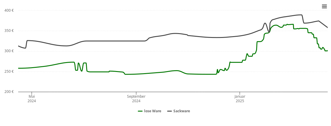 Holzpelletspreis-Chart für Langenargen