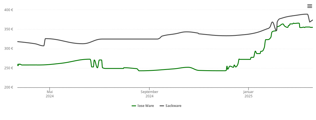 Holzpelletspreis-Chart für Oberteuringen