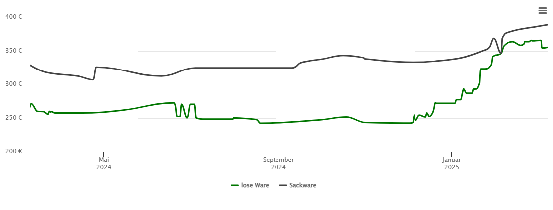 Holzpelletspreis-Chart für Eriskirch