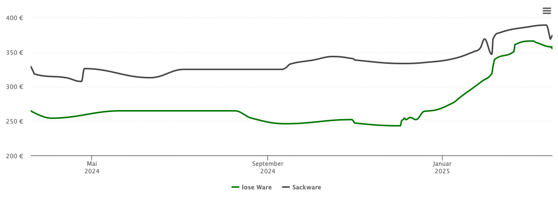 Holzpelletspreis-Chart für Bodolz