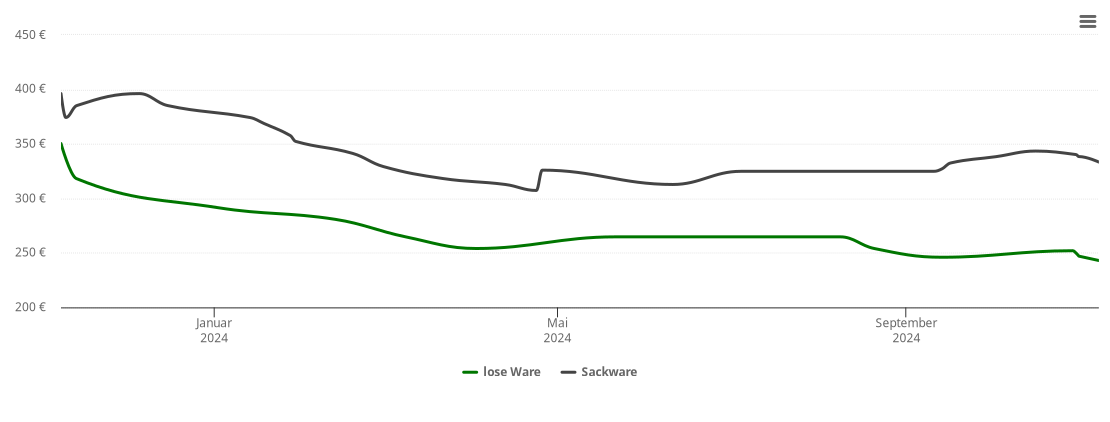 Holzpelletspreis-Chart für Nonnenhorn