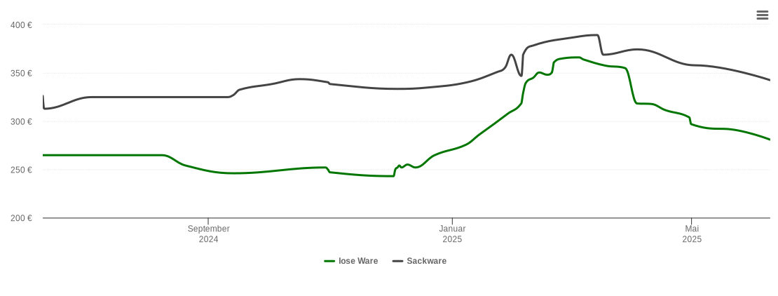 Holzpelletspreis-Chart für Westkinberg