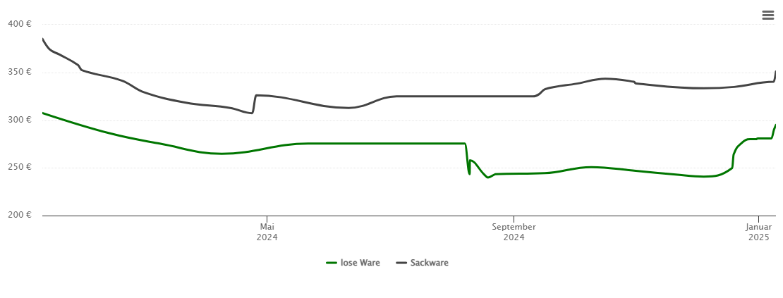 Holzpelletspreis-Chart für Weingarten