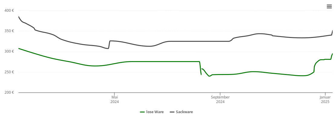 Holzpelletspreis-Chart für Baienfurt