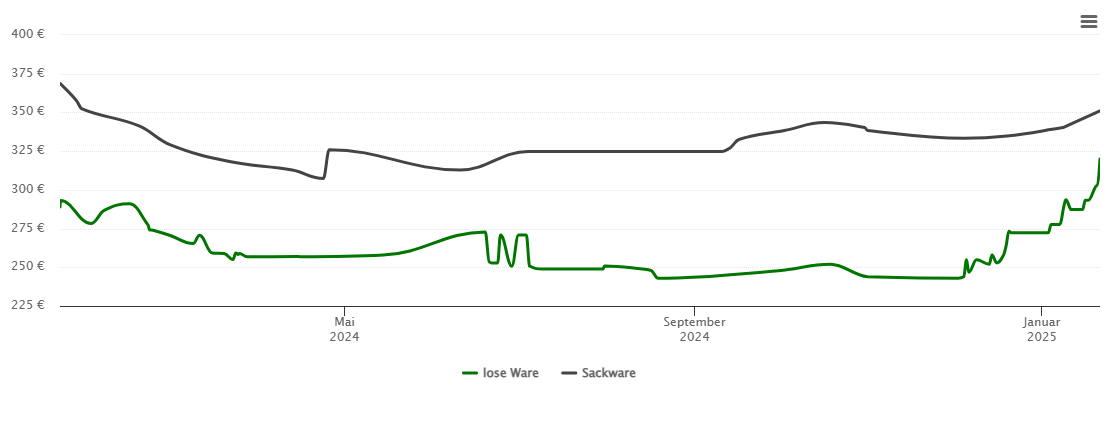 Holzpelletspreis-Chart für Horgenzell