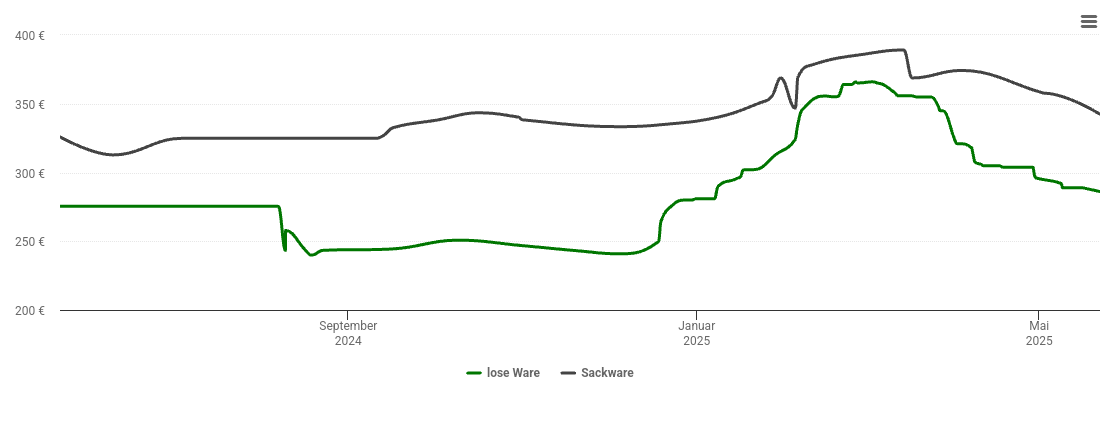 Holzpelletspreis-Chart für Vogt