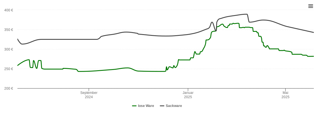 Holzpelletspreis-Chart für Wilhelmsdorf