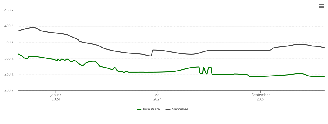 Holzpelletspreis-Chart für Fronreute