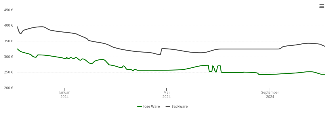 Holzpelletspreis-Chart für Berg