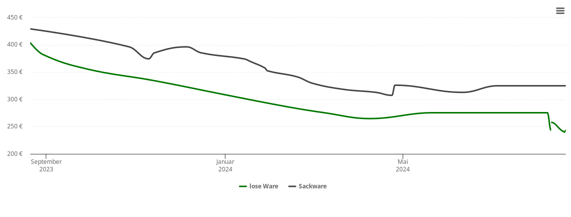 Holzpelletspreis-Chart für Amtzell