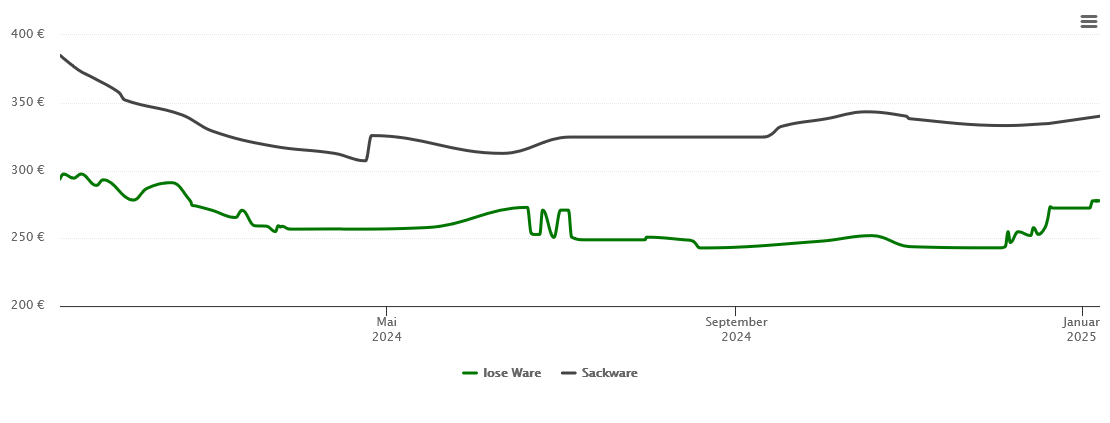 Holzpelletspreis-Chart für Wolpertswende