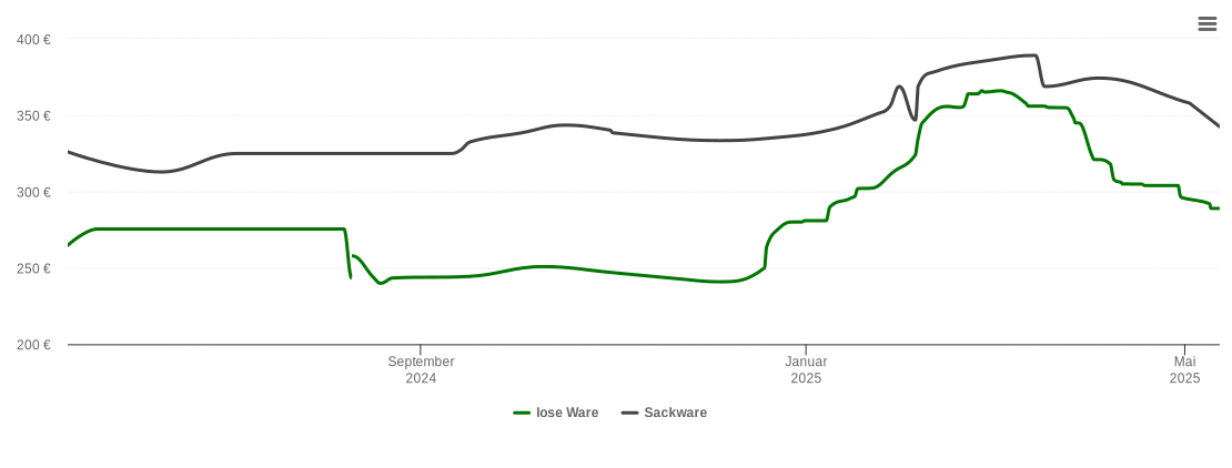 Holzpelletspreis-Chart für Grünkraut