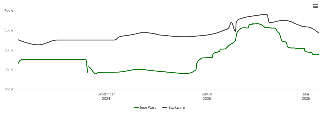 Holzpelletspreis-Chart für Waldburg