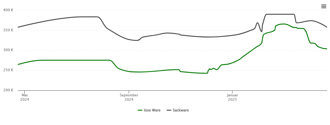 Holzpelletspreis-Chart für Leutkirch im Allgäu