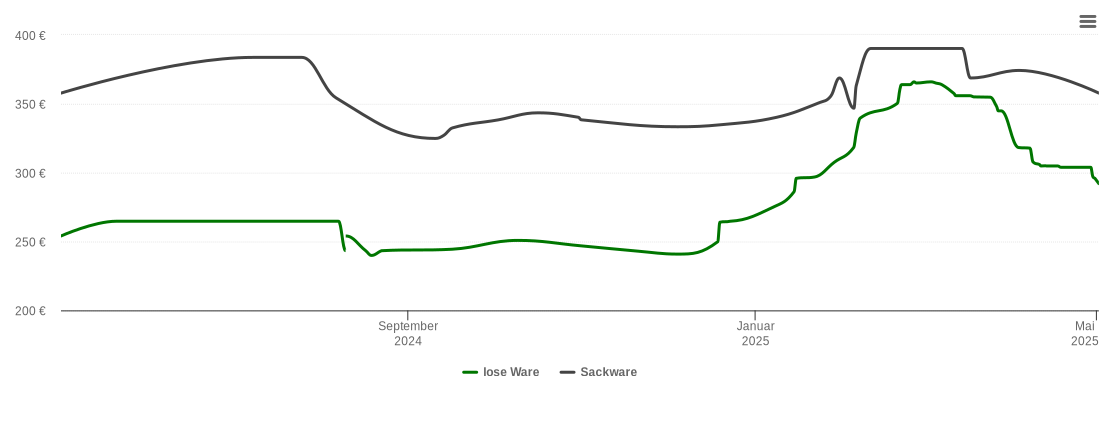 Holzpelletspreis-Chart für Aichstetten