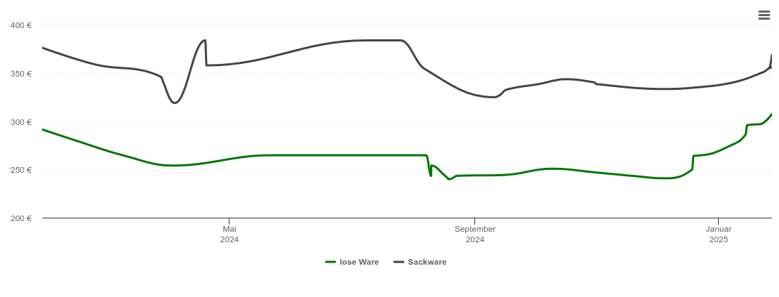 Holzpelletspreis-Chart für Aitrach