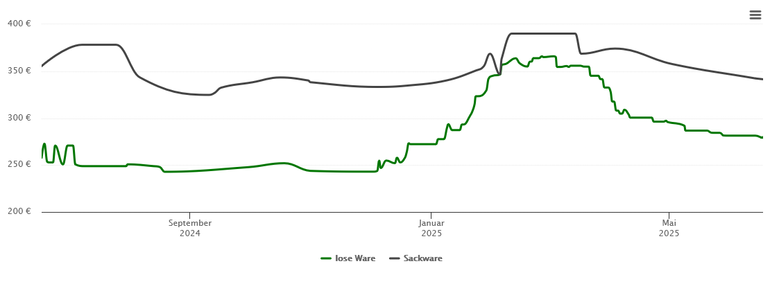 Holzpelletspreis-Chart für Aulendorf