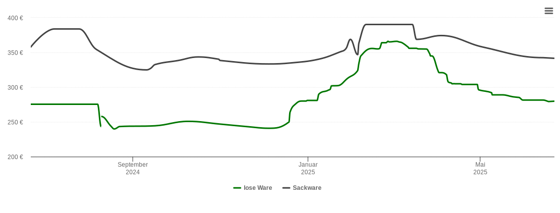 Holzpelletspreis-Chart für Bad Waldsee