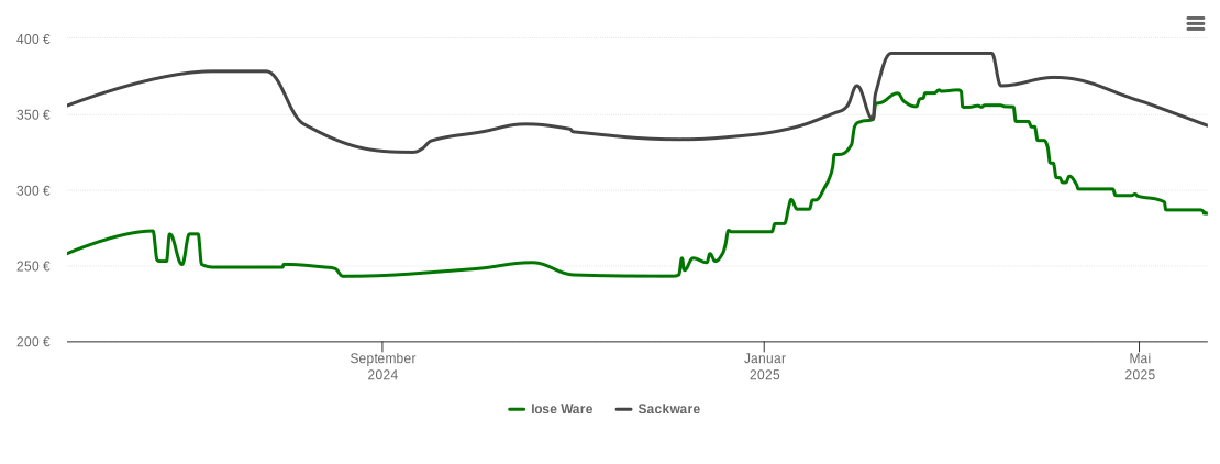 Holzpelletspreis-Chart für Bad Saulgau