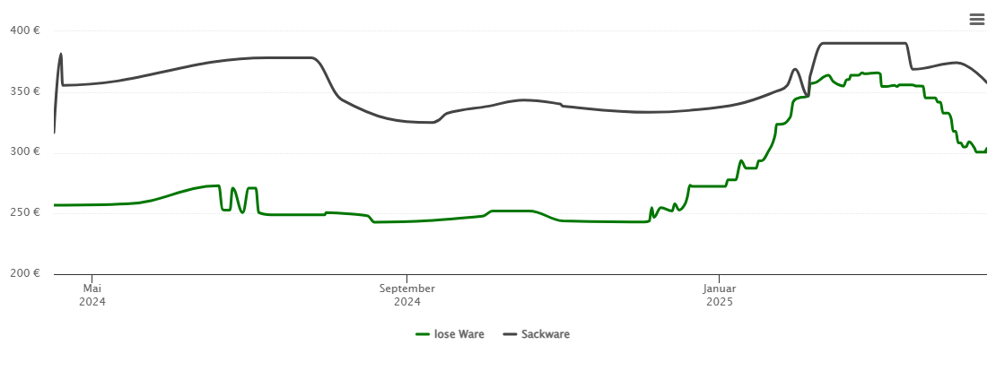 Holzpelletspreis-Chart für Ostrach