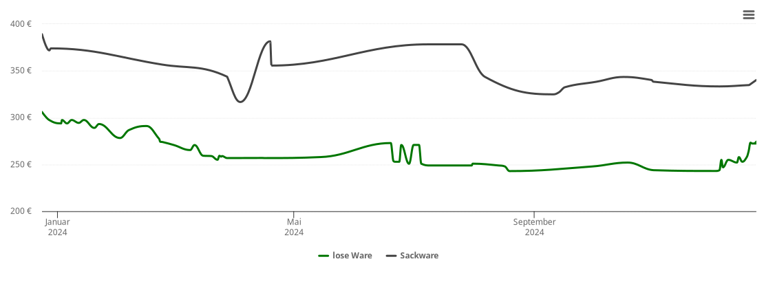 Holzpelletspreis-Chart für Altshausen