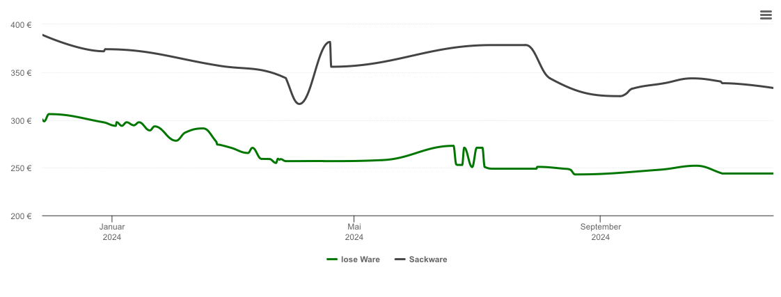 Holzpelletspreis-Chart für Hohentengen