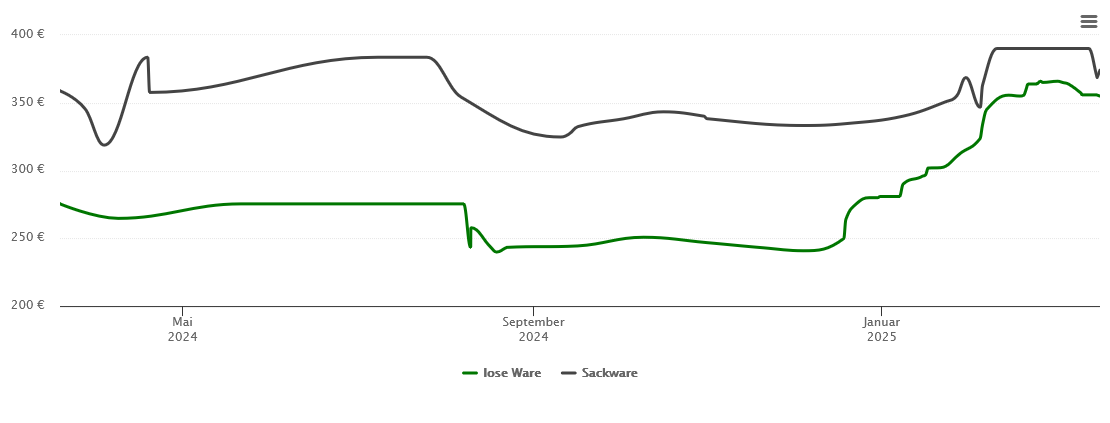 Holzpelletspreis-Chart für Bergatreute